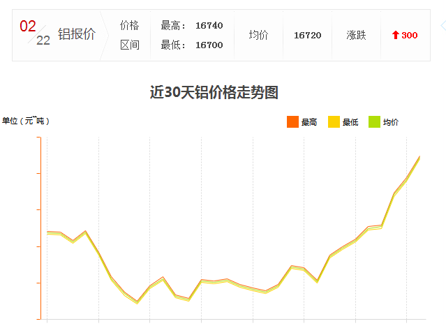 怎么工業鋁材價格又漲了？