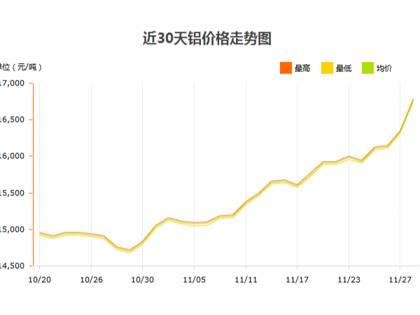 鋁錠價格什么時候才能停止漲幅？